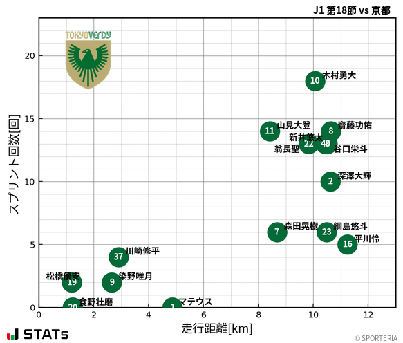 走行距離・スプリント回数