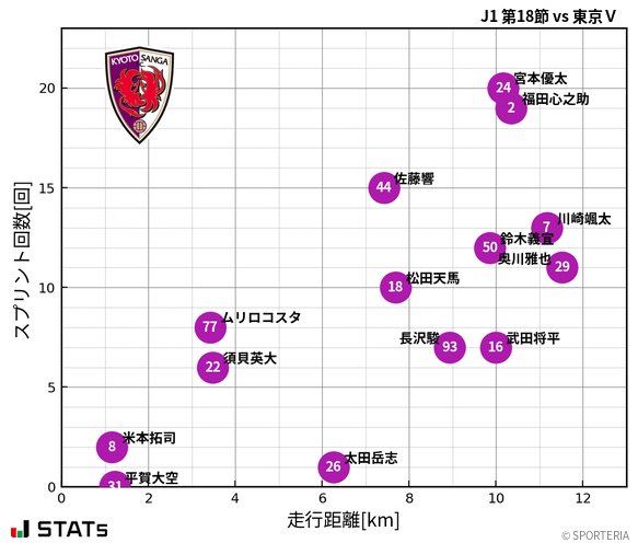 走行距離・スプリント回数