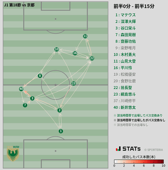 時間帯別パスネットワーク図