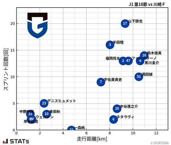 走行距離・スプリント回数