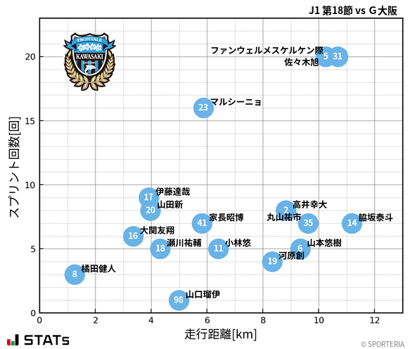 走行距離・スプリント回数