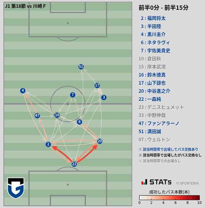 時間帯別パスネットワーク図