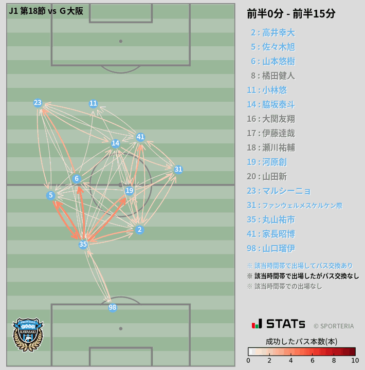 時間帯別パスネットワーク図