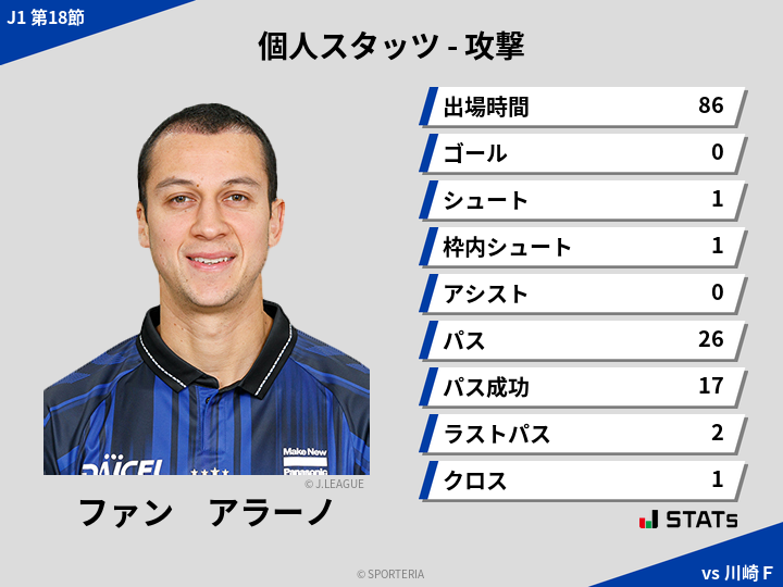 攻撃スタッツ - ファン　アラーノ