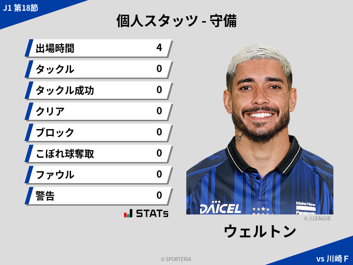 守備スタッツ - ウェルトン