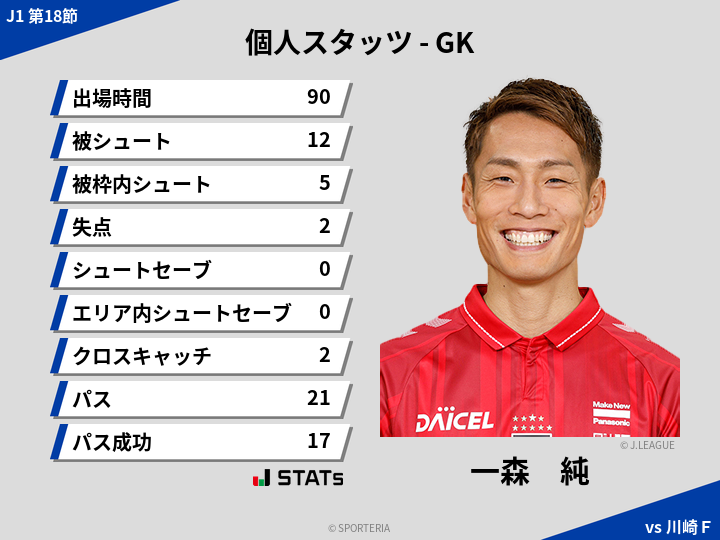 GKスタッツ - 一森　純