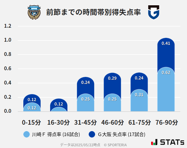 時間帯別得失点率