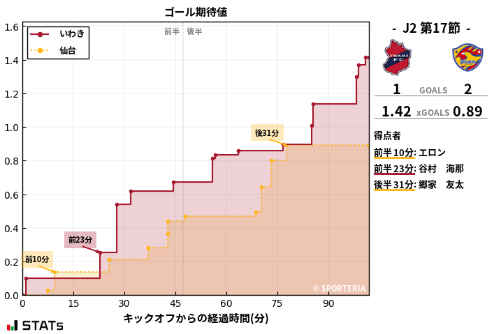 ゴール期待値