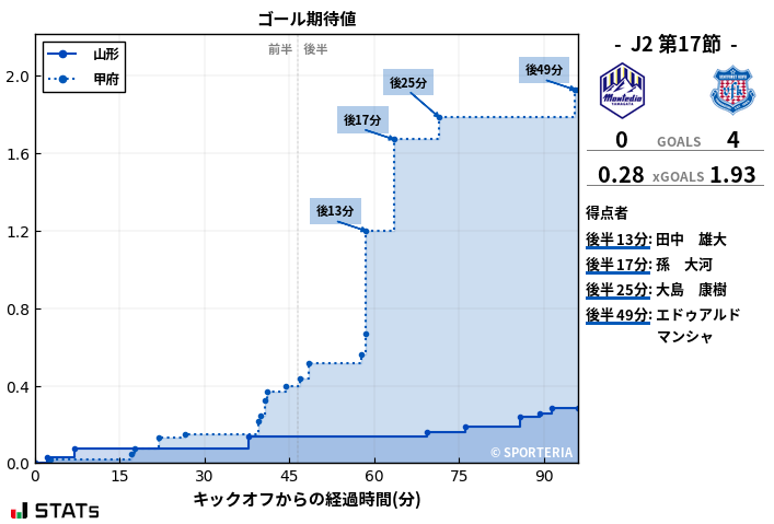 ゴール期待値