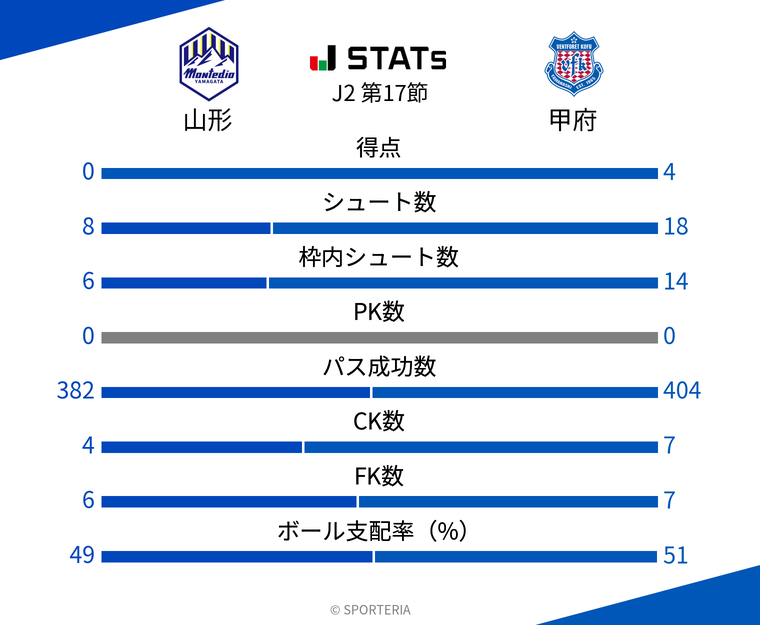基本スタッツ