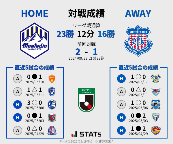 前節までの対戦成績