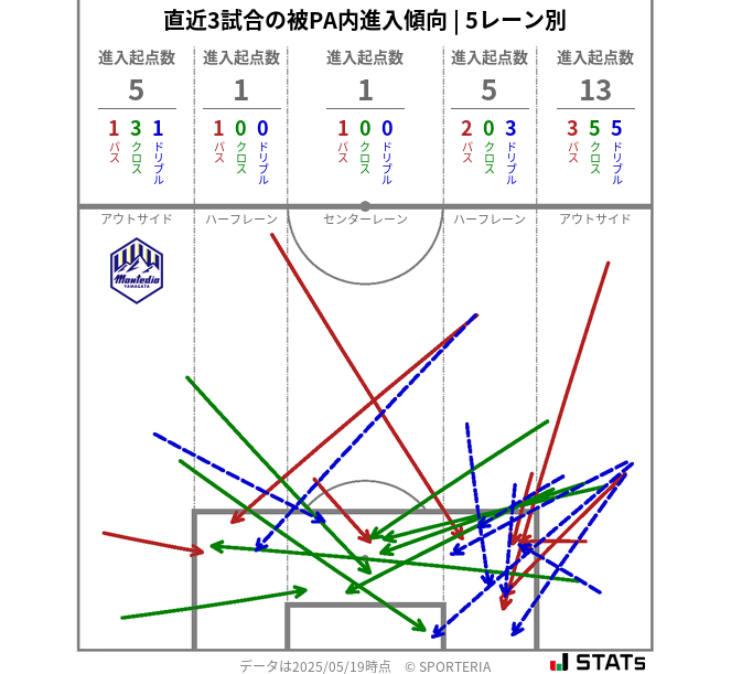 被PA内への進入傾向