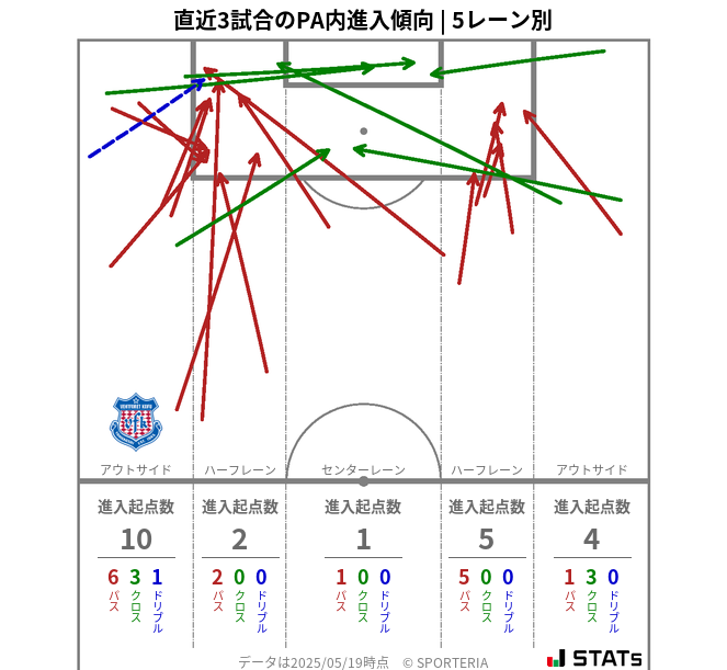 PA内への進入傾向