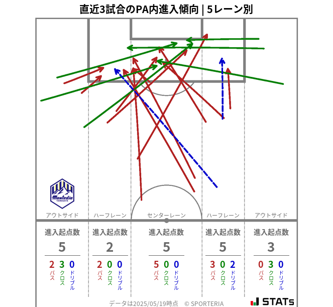 PA内への進入傾向