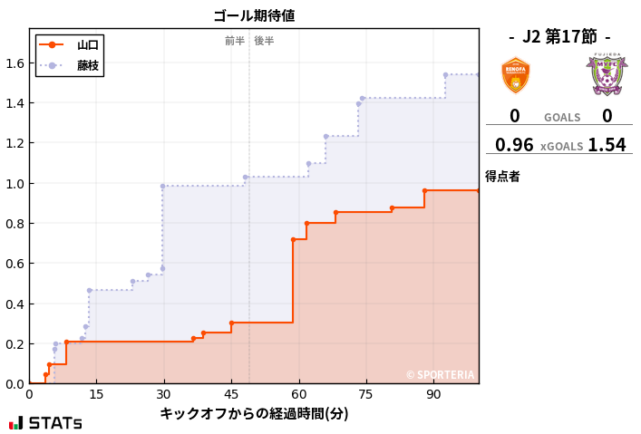 ゴール期待値