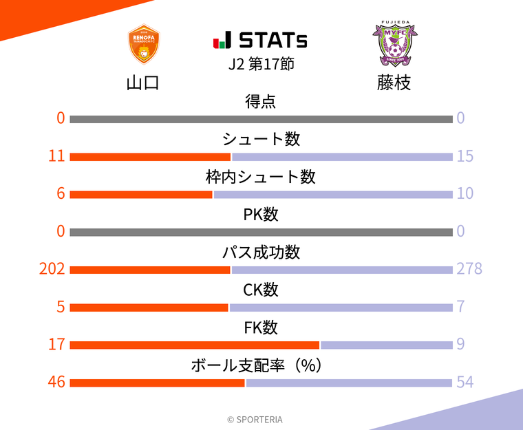 基本スタッツ