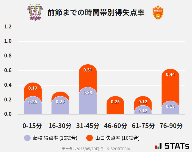 時間帯別得失点率