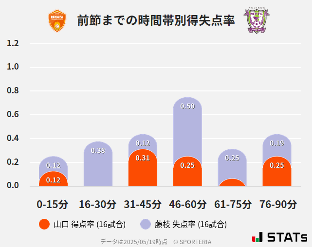 時間帯別得失点率