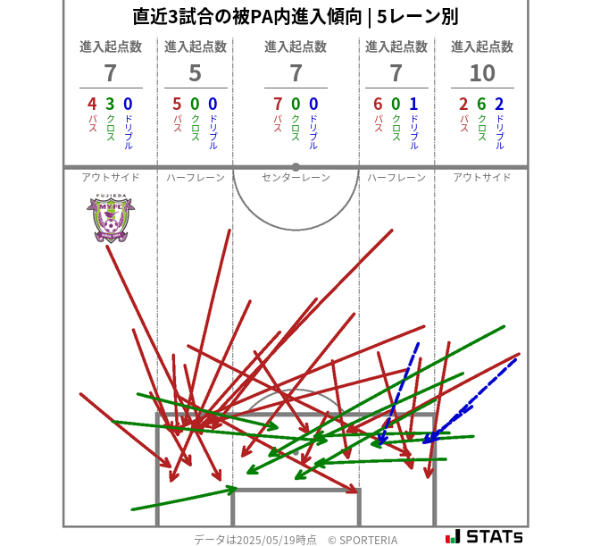 被PA内への進入傾向