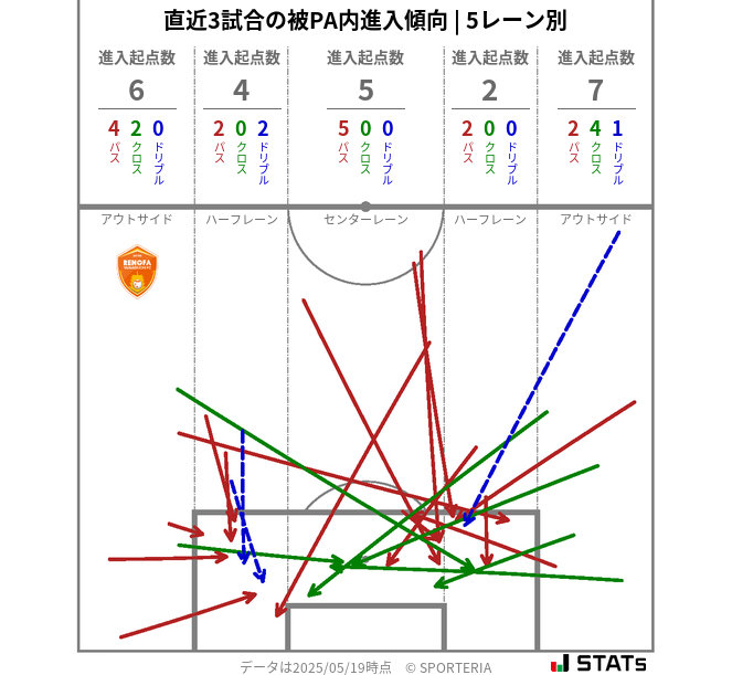 被PA内への進入傾向