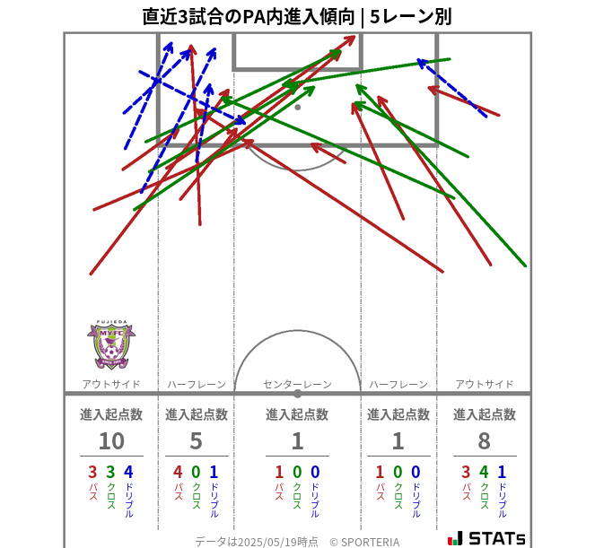 PA内への進入傾向