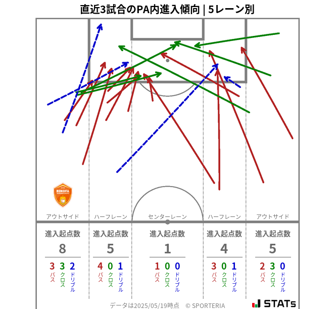 PA内への進入傾向