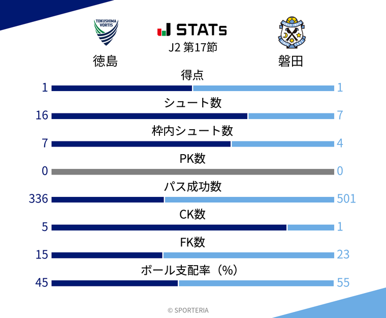 基本スタッツ