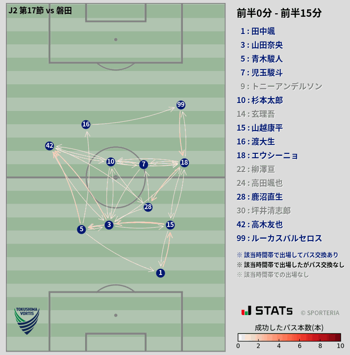 時間帯別パスネットワーク図