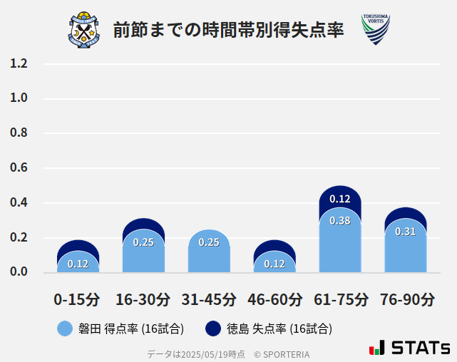 時間帯別得失点率