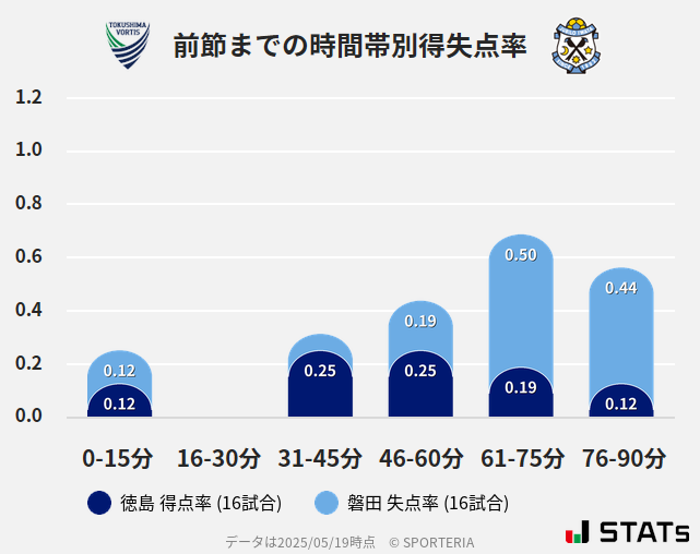 時間帯別得失点率