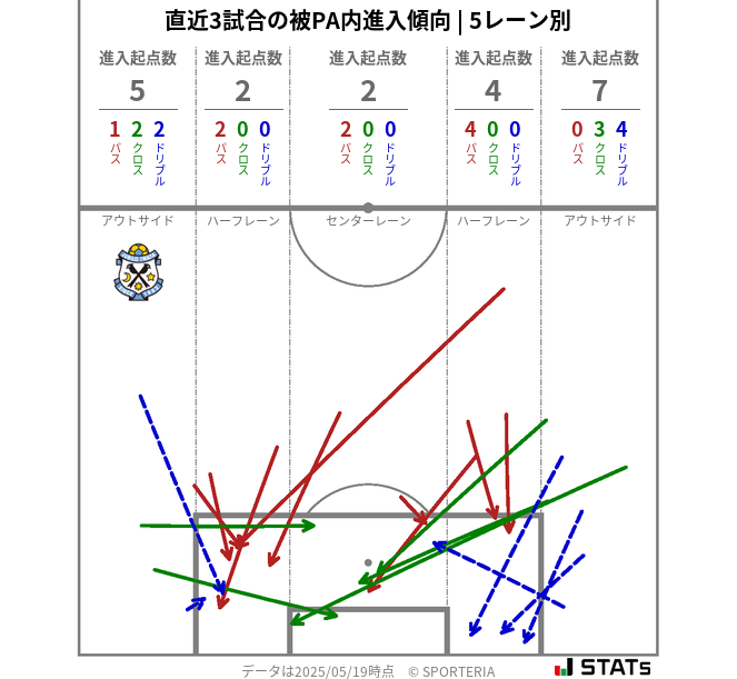被PA内への進入傾向