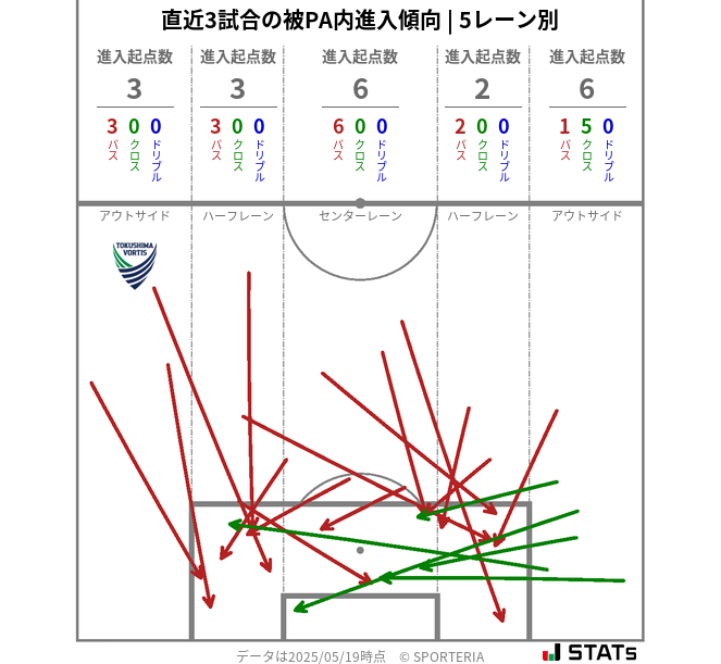 被PA内への進入傾向