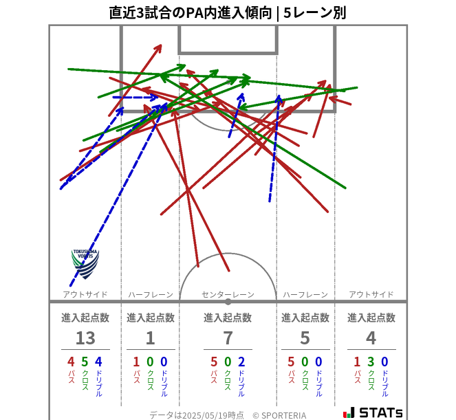 PA内への進入傾向