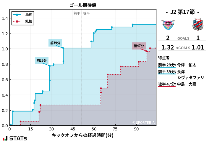ゴール期待値