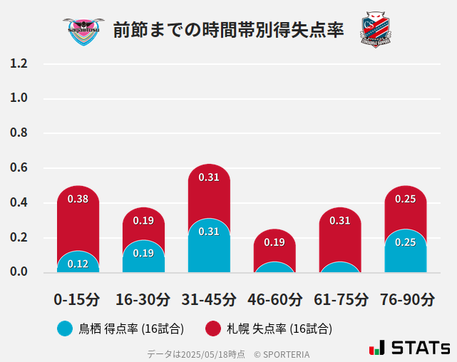 時間帯別得失点率