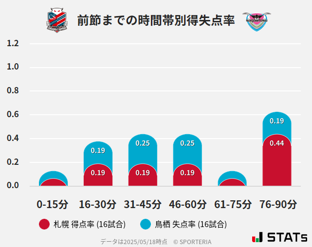時間帯別得失点率