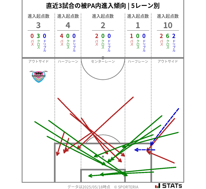 被PA内への進入傾向