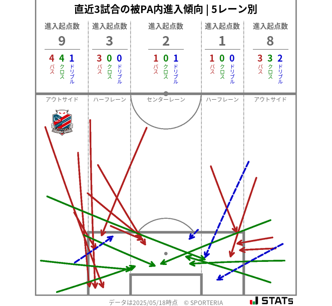 被PA内への進入傾向