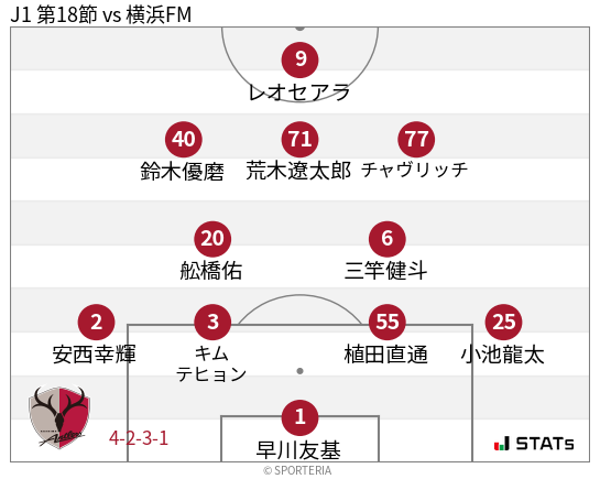 フォーメーション図