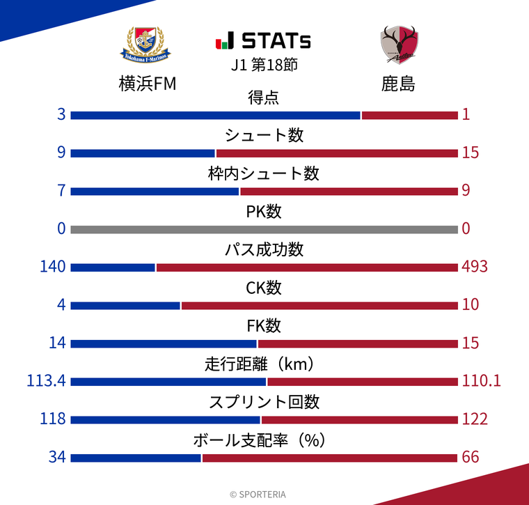 基本スタッツ