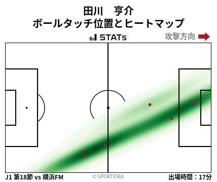 ヒートマップ - 田川　亨介
