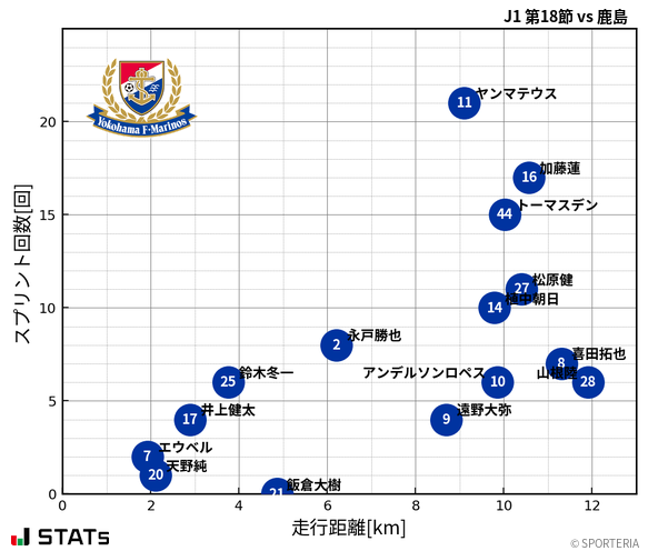 走行距離・スプリント回数