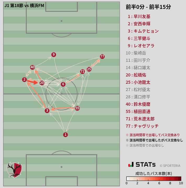 時間帯別パスネットワーク図