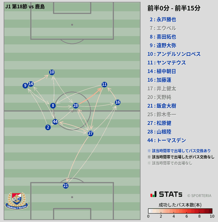 時間帯別パスネットワーク図
