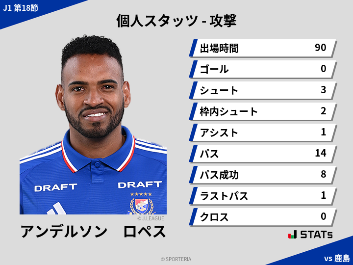 攻撃スタッツ - アンデルソン　ロペス