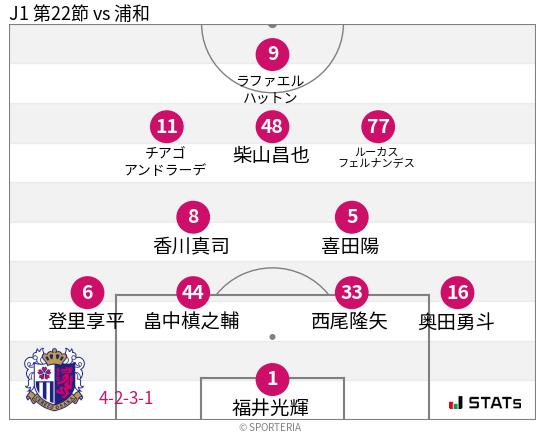 フォーメーション図