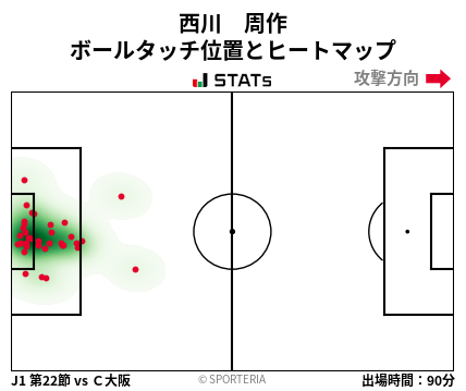 ヒートマップ - 西川　周作