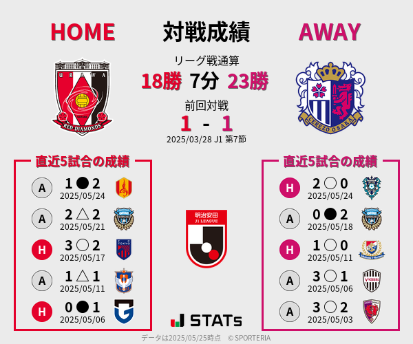 前節までの対戦成績