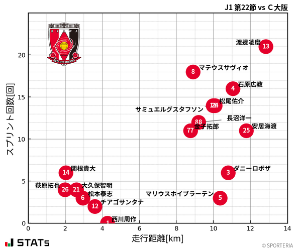 走行距離・スプリント回数