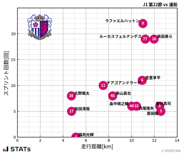 走行距離・スプリント回数